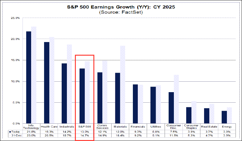 S&P 500 Earnings Growth