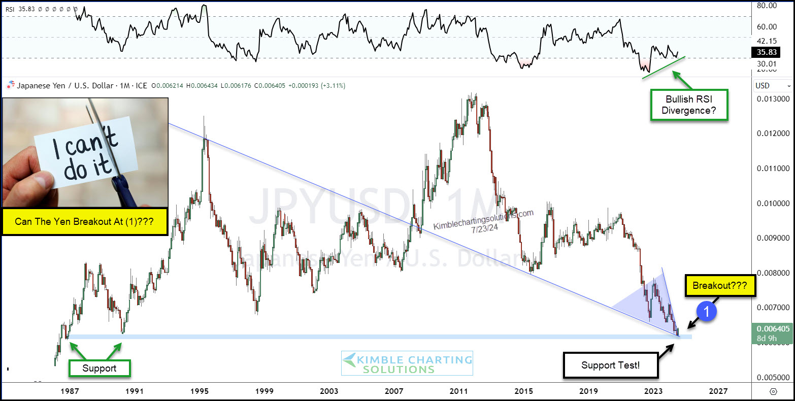 JPY/USD-Monthly Chart