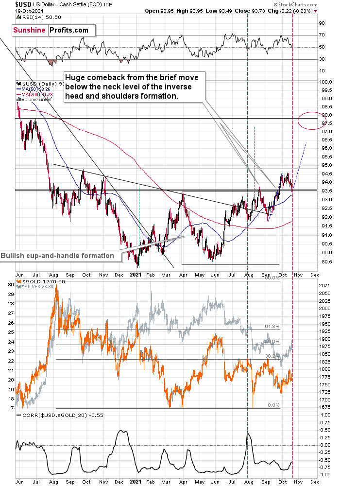 U.S. Dollar, Gold And Silver Daily Charts.