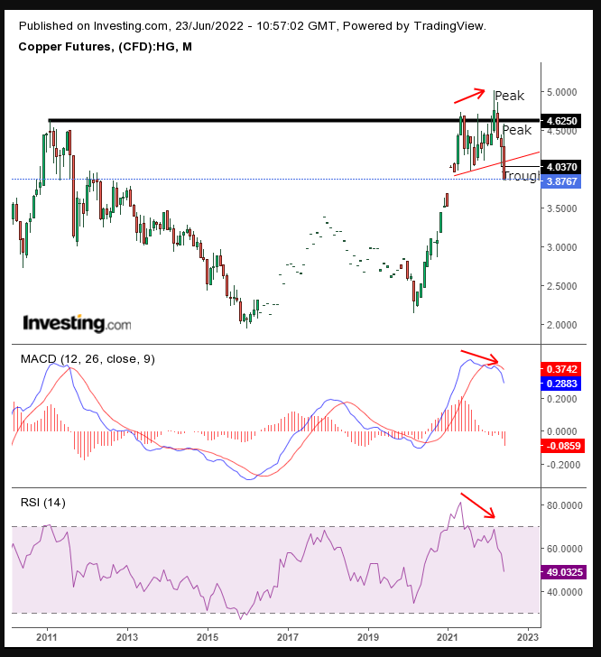 Copper Monthly