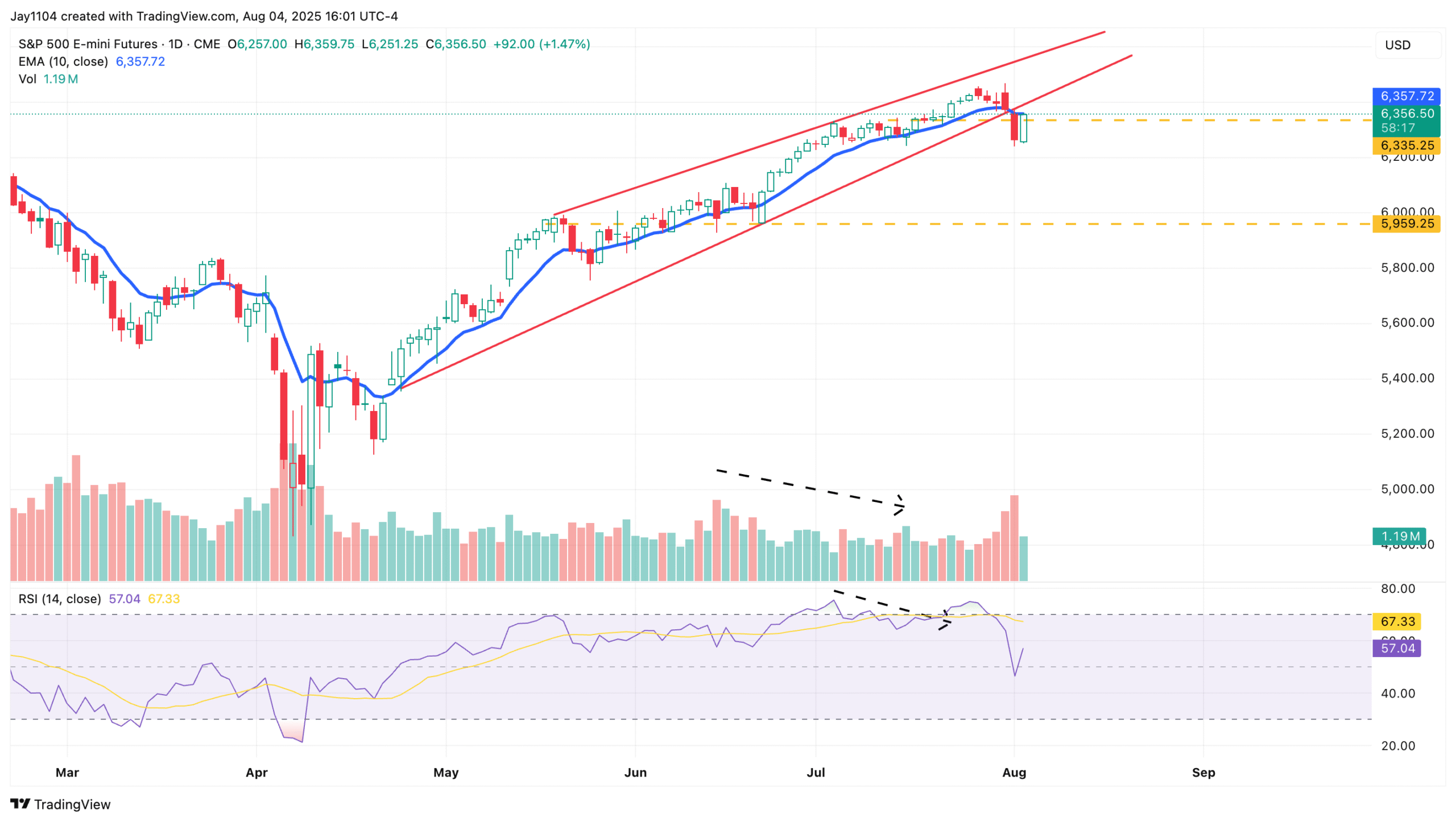 S&P 500 Futures-Daily Chart