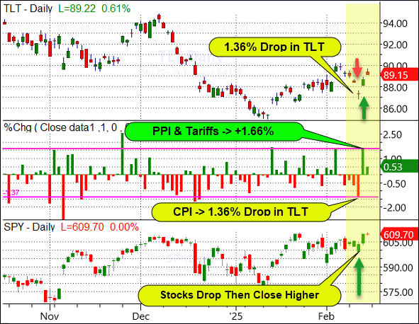 TLT-Daily Chart