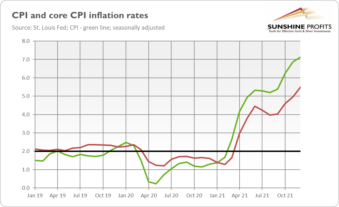 CPI And Core CPI Inflation Rates Historical Chart.