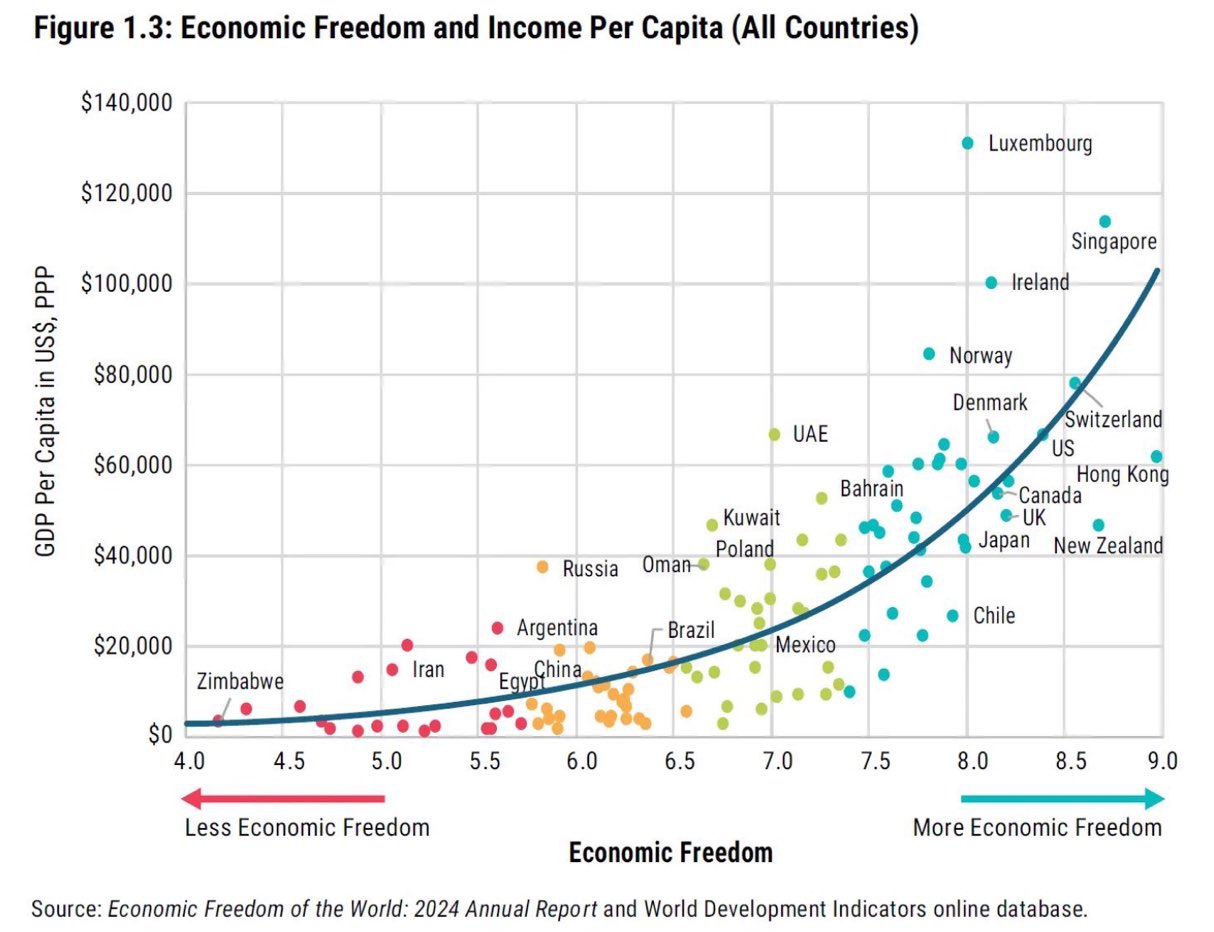 Economic Freedom and Income Per Capita