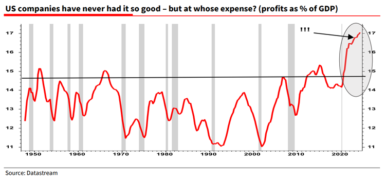 Corporate Profits as of % GDP