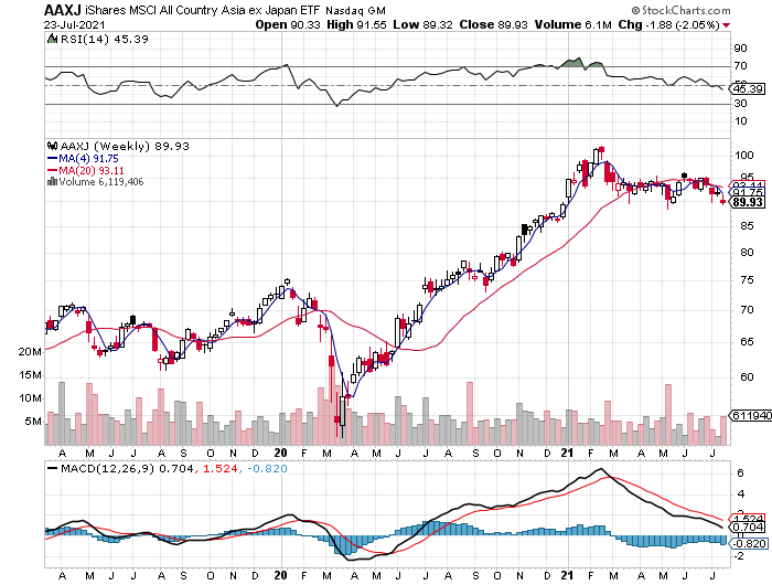 AAXJ Weekly Chart