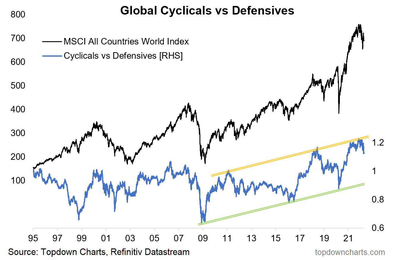 Global Cyclicals Vs Defensives Chart