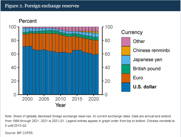 Dollar Reserve Trade
