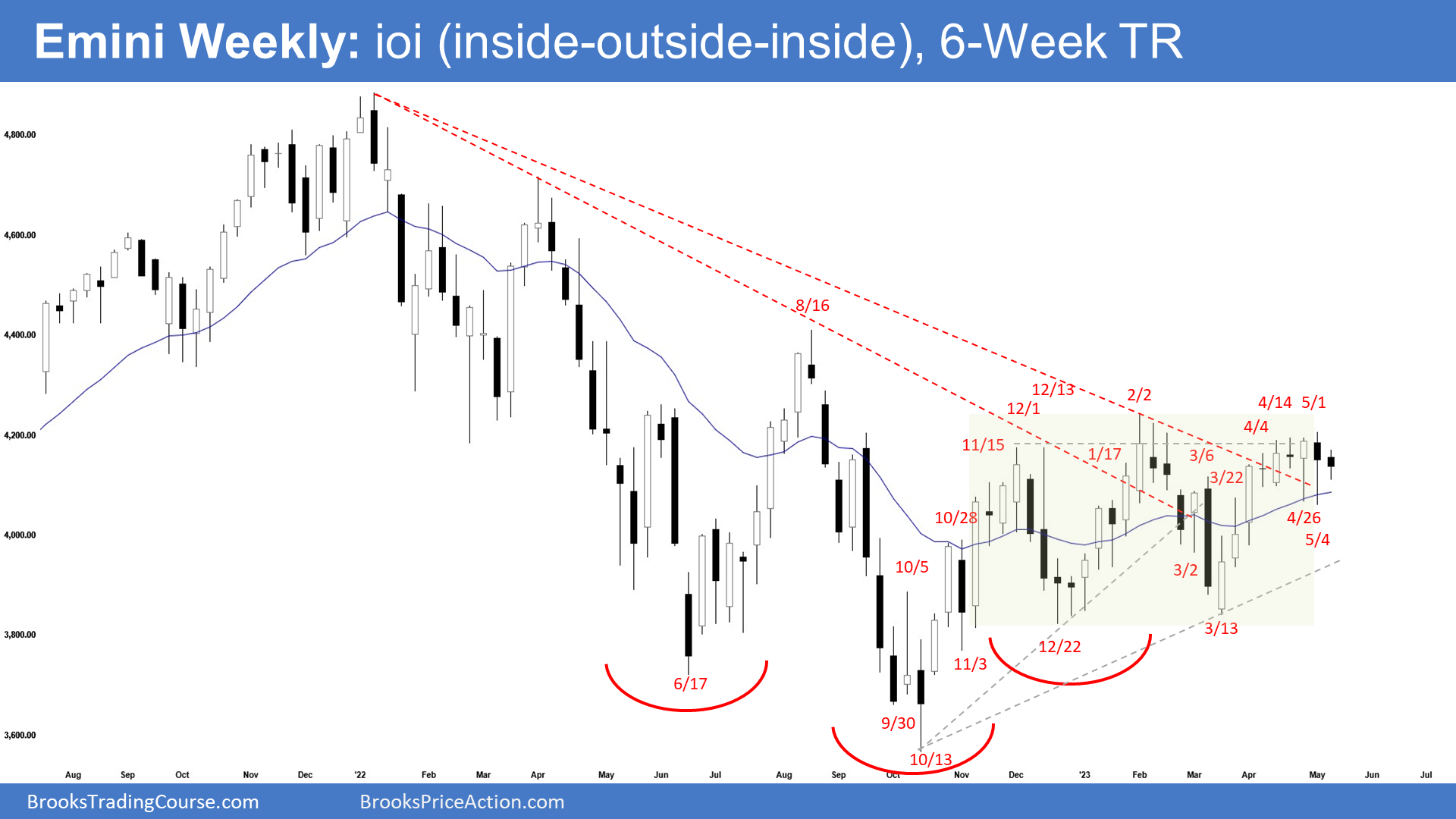 Weekly S&P 500 Emini Chart