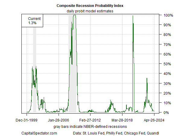 Indice composite de probabilité de récession