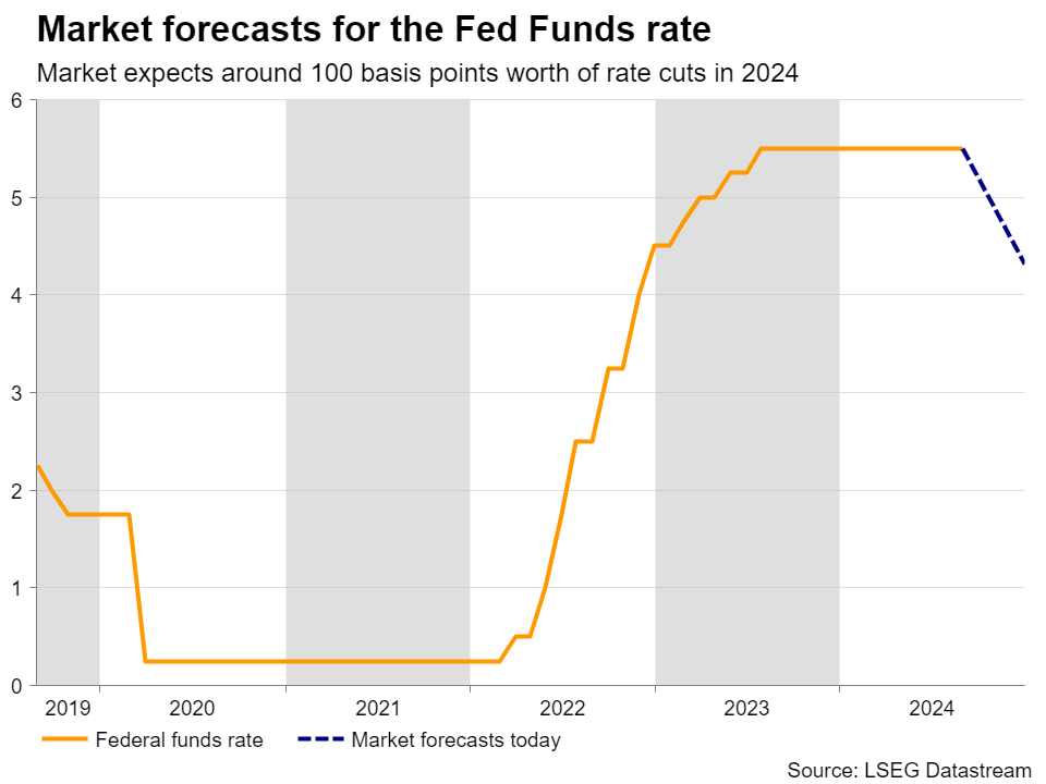 Fed Funds Rates