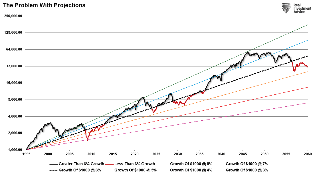 S&P 500 Return Projections