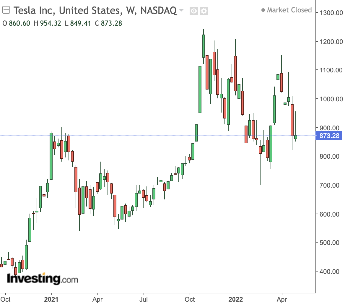 TSLA Weekly Chart