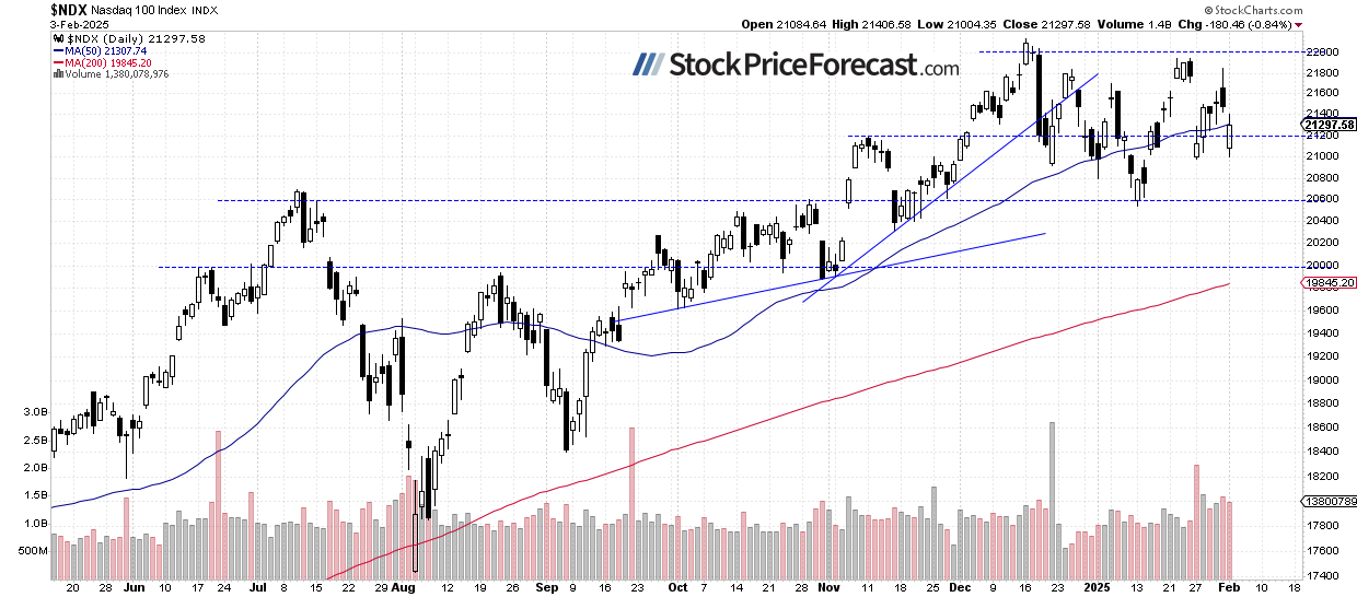 Nasdaq 100-Daily Chart