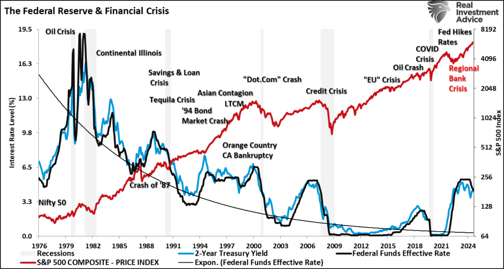 Federal Reserve and Financial Crisis