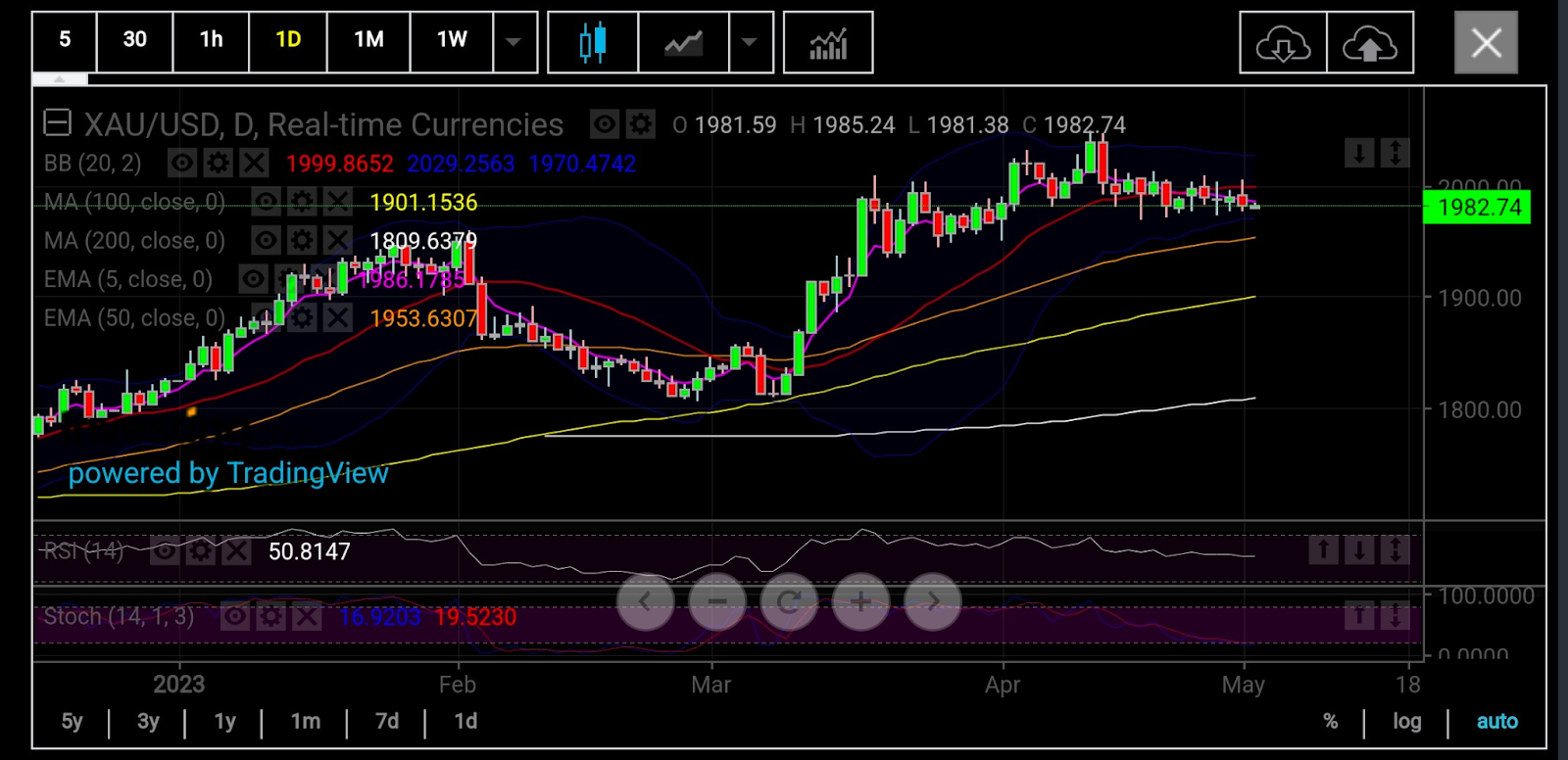 Spot Gold Daily Chart