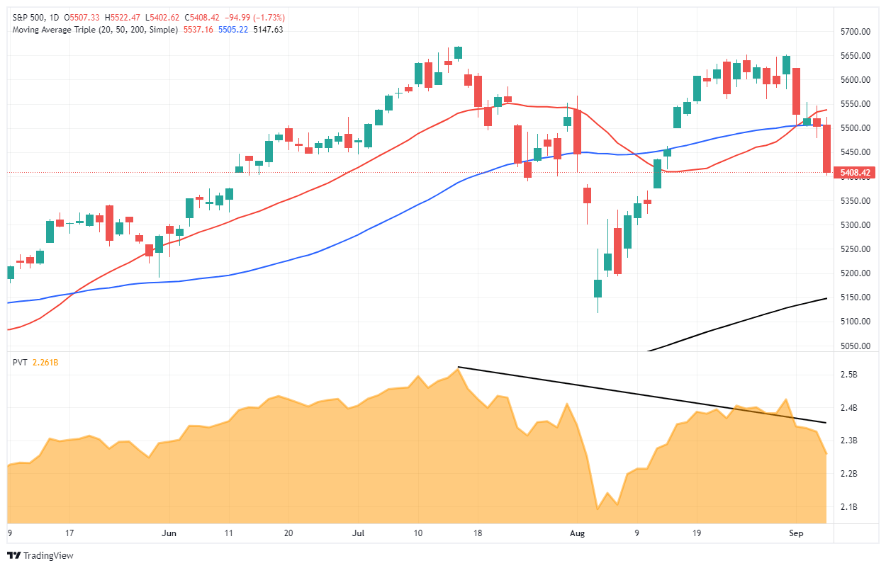 S&P 500-дневной график