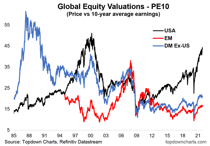 PE10 Valuations
