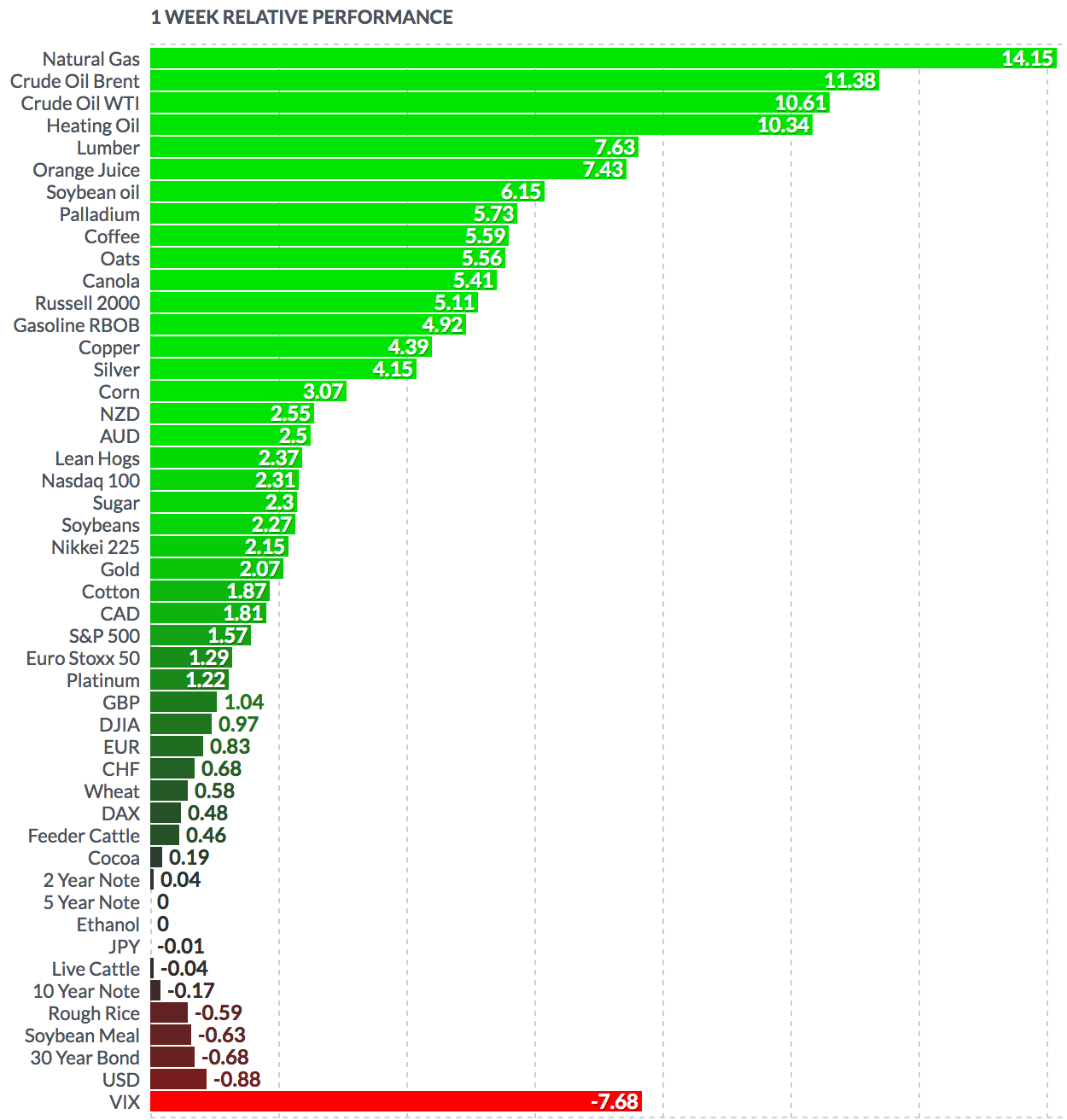 Futures Weekly Performance