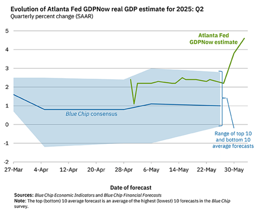 Atlanta Fed GDPNow