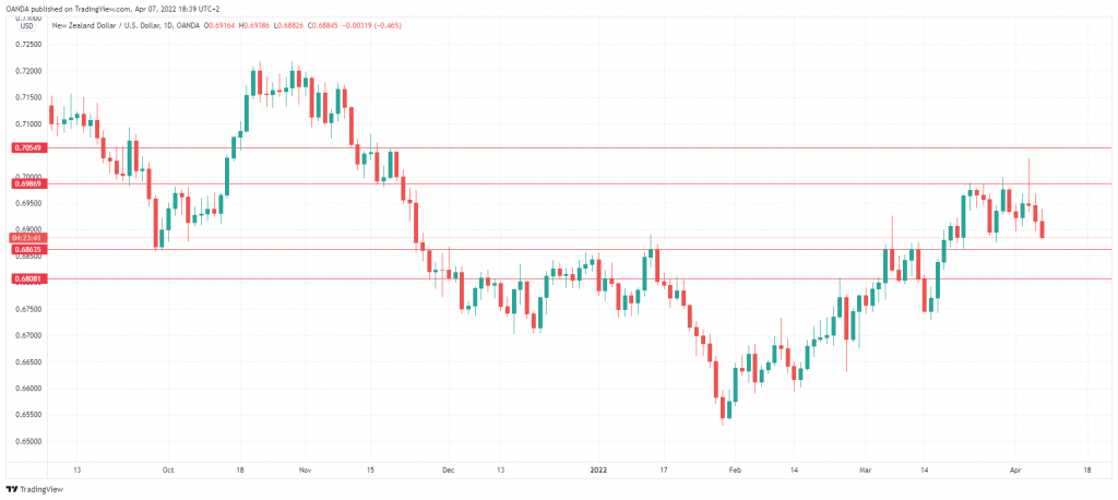 NZD/USD Daily Chart.