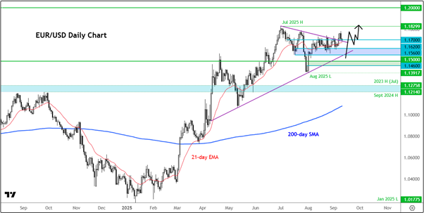 EUR/USD-Daily Chart