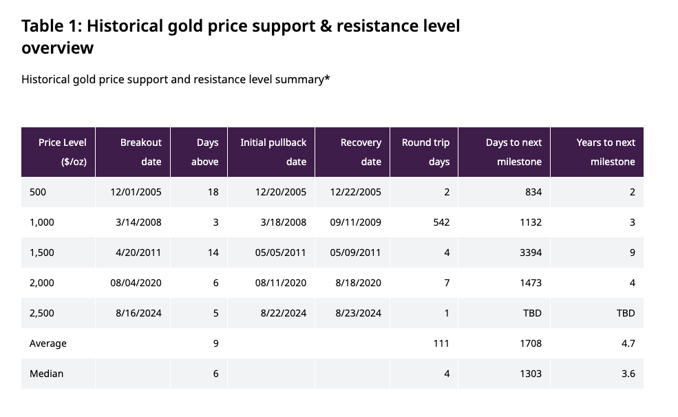 Gold Support and Resistance