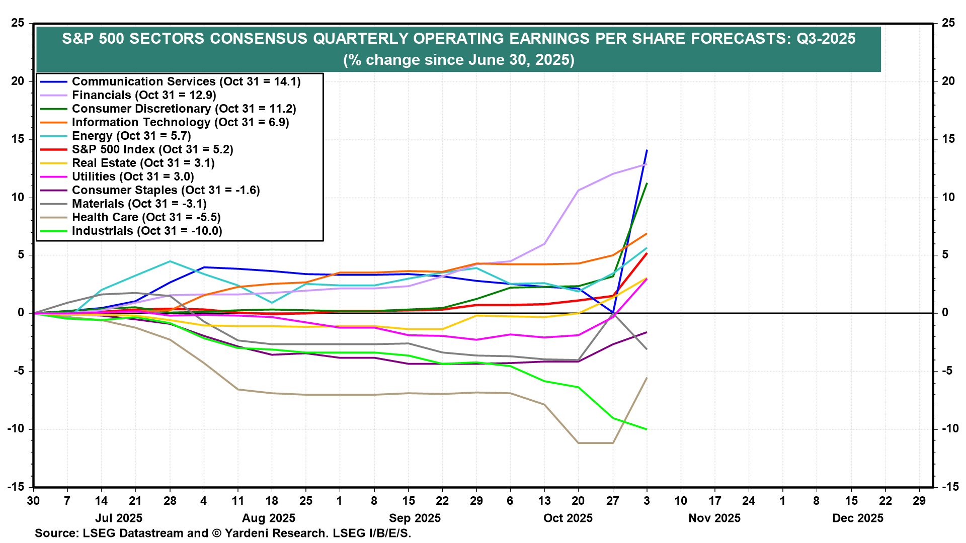 S&P Sectors EPS