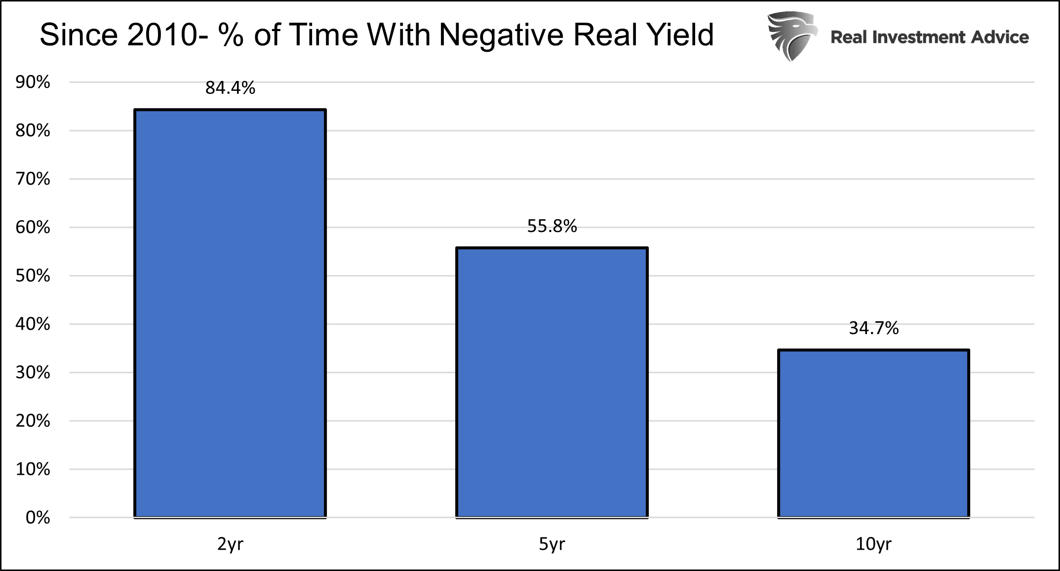 Comparable Real Yields Ibonds