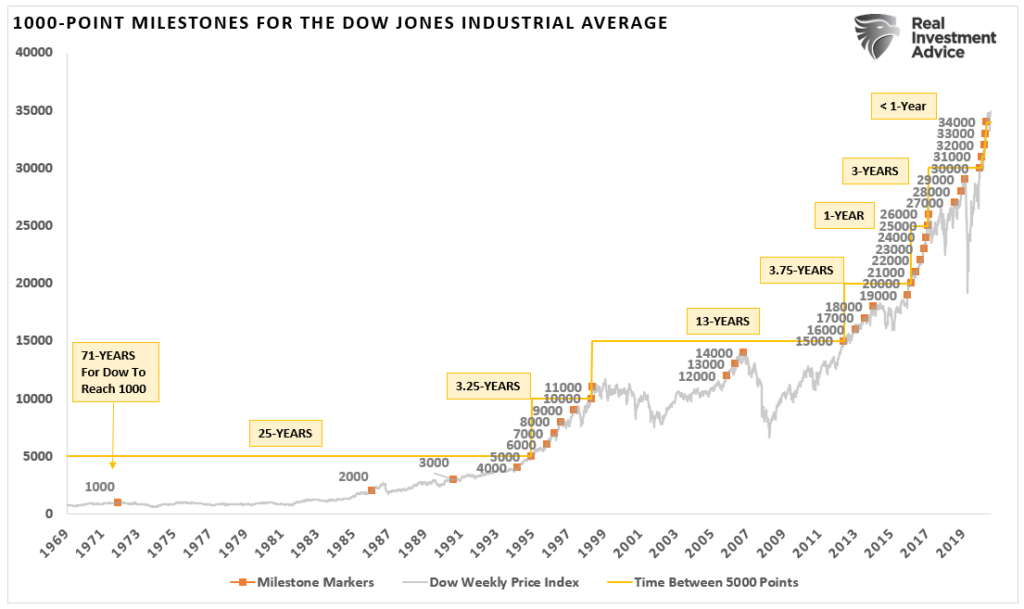 Dow 1000 Point Milestones
