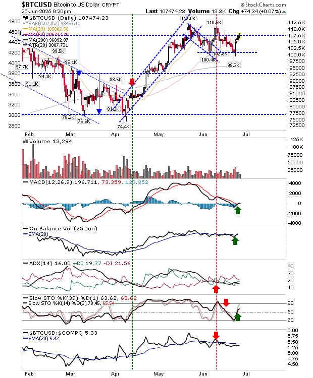 BTC/USD-Daily Chart