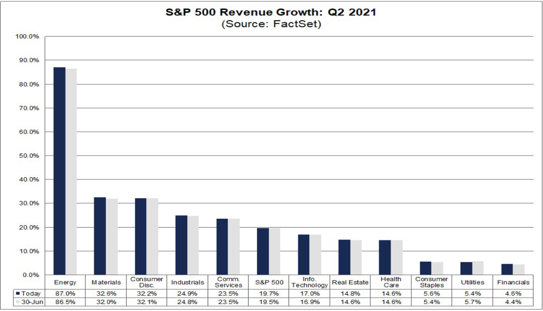 S&P 500 Revenue Expectations