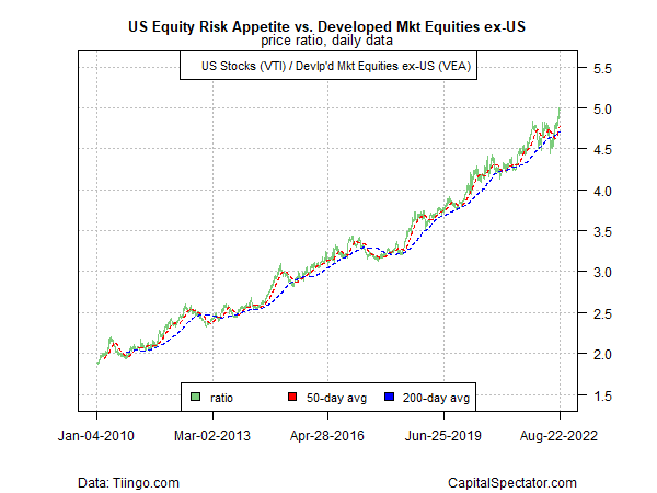 US Equity Risk Appetite vs Developed Mkt Equities ex-US