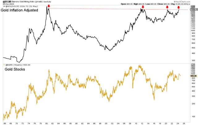 Gold vs CPI Chart