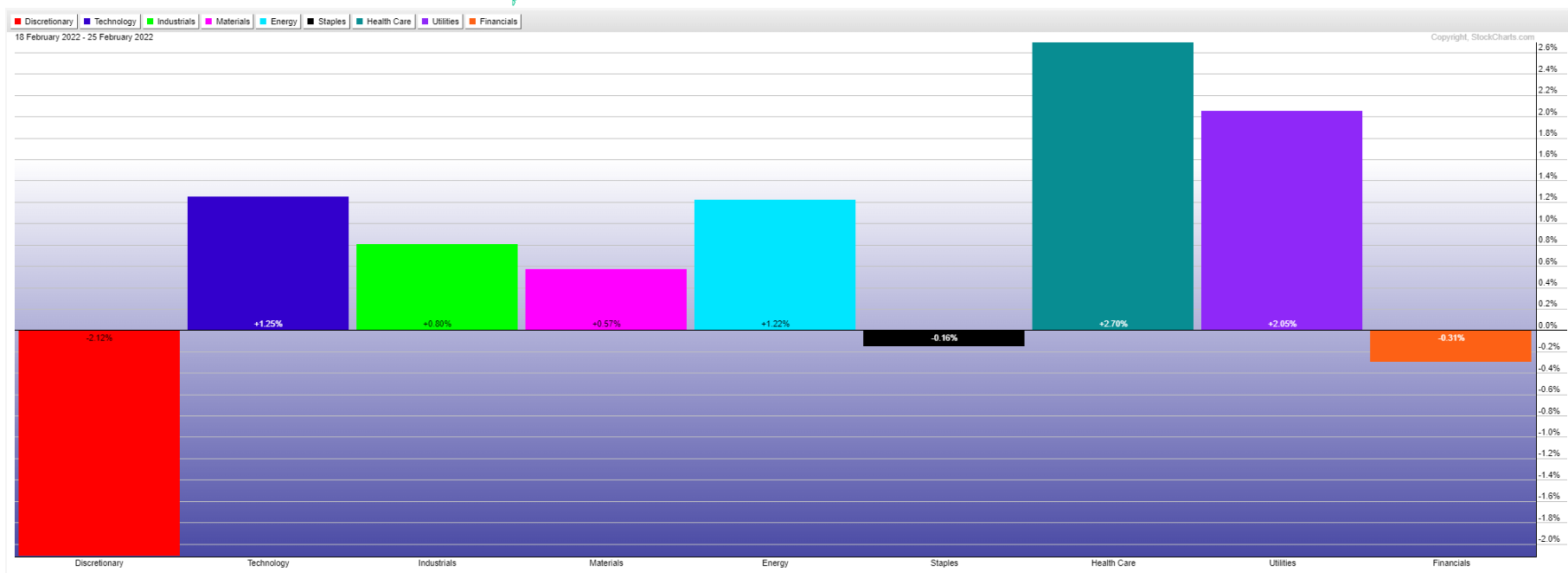 U.S. Major Sectors One Week