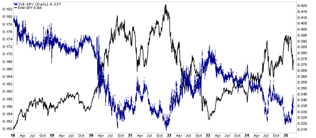 Excess Returns of IVE and IVW