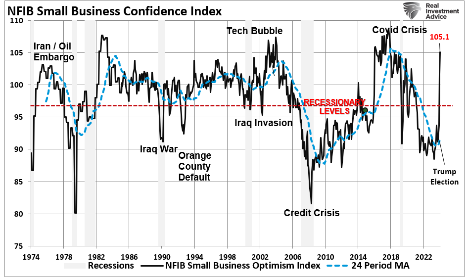 NFIB Confidence Index