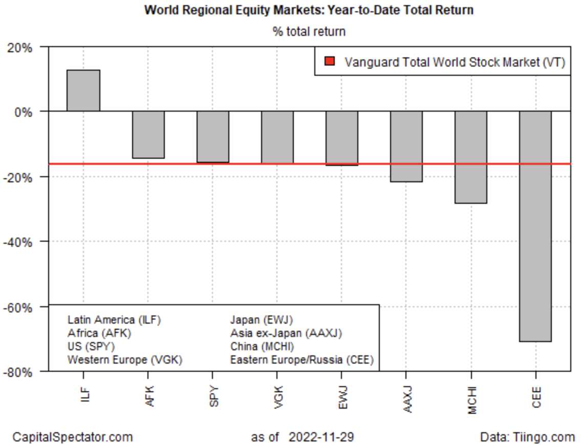 Global Regional Equity Markets YTD Returns