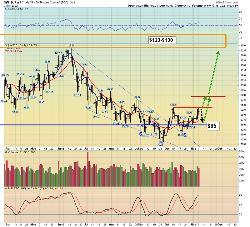 Light Crude Oil (WTIC) Weekly Chart