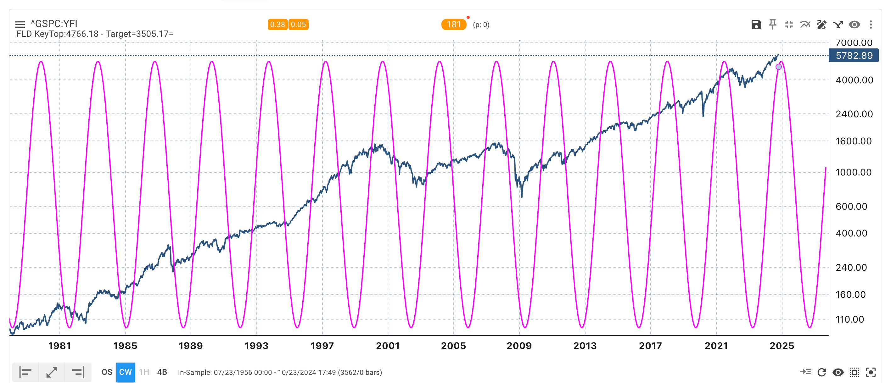 180-Week Cycle