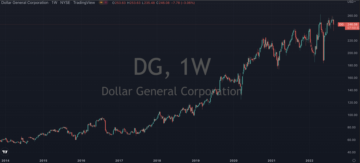 Dollar General Stock Chart