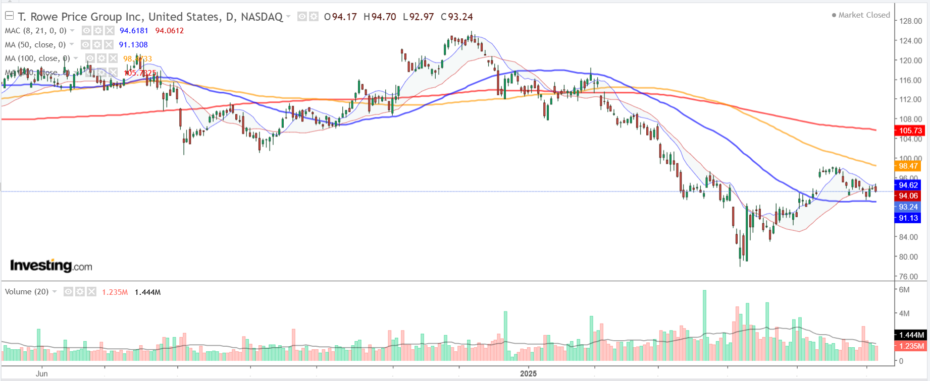 T. Rowe Price Grp-Daily Chart