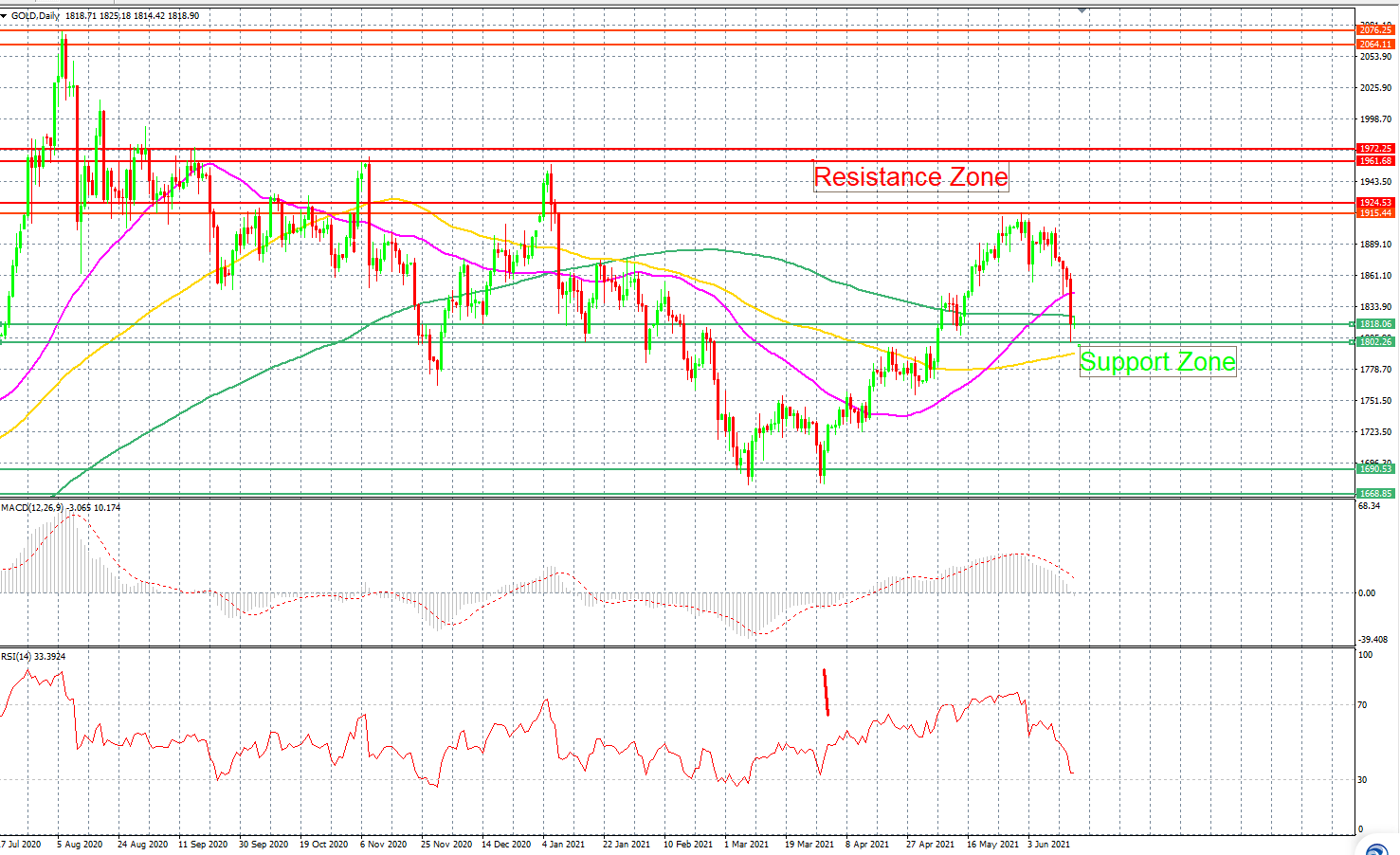 Gold Daily Chart