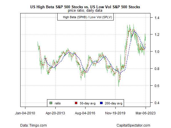 U.S. High Beta Stocks Vs. Low Volume Stocks