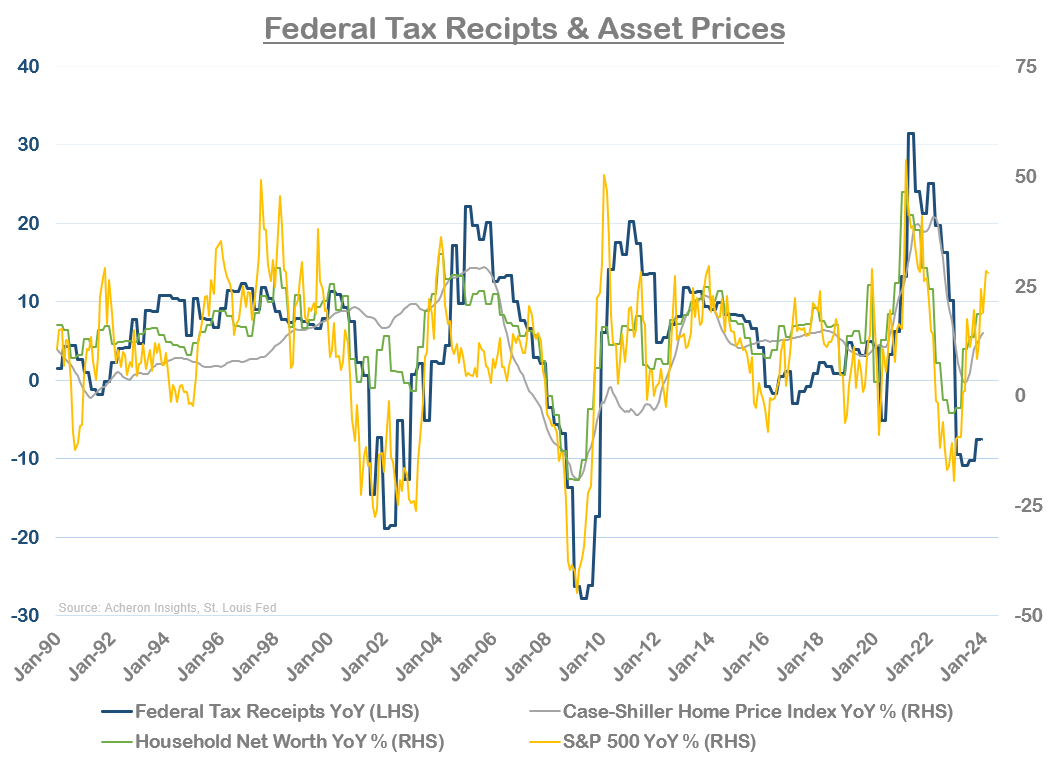 Federal Tax Receipts & Asset Prices