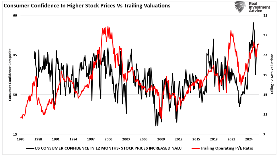 Consumer Confidence vs Trailing Valuations