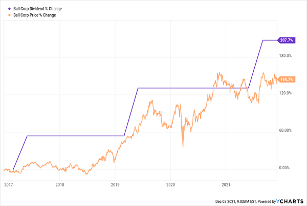 BLL-Price/Dividend Chart