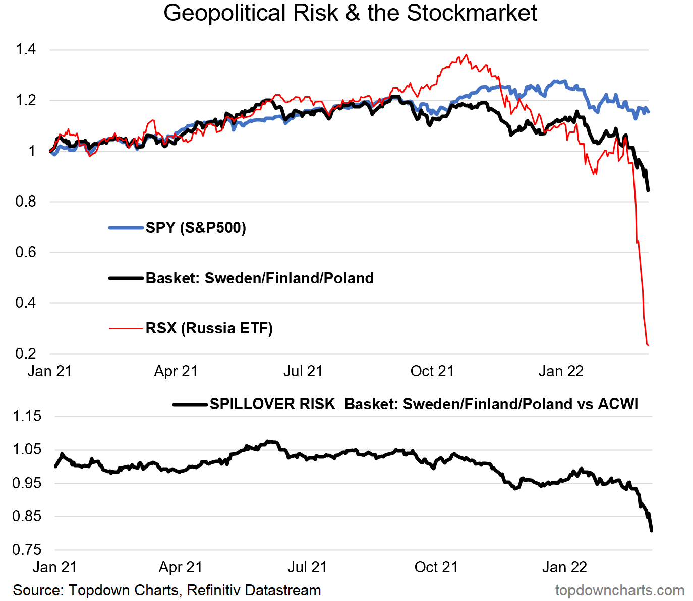 Geopolitical Risk & the Stockmarket