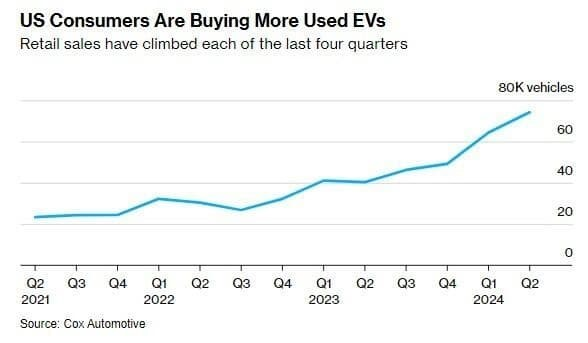 Number of Used EVs Bought in US