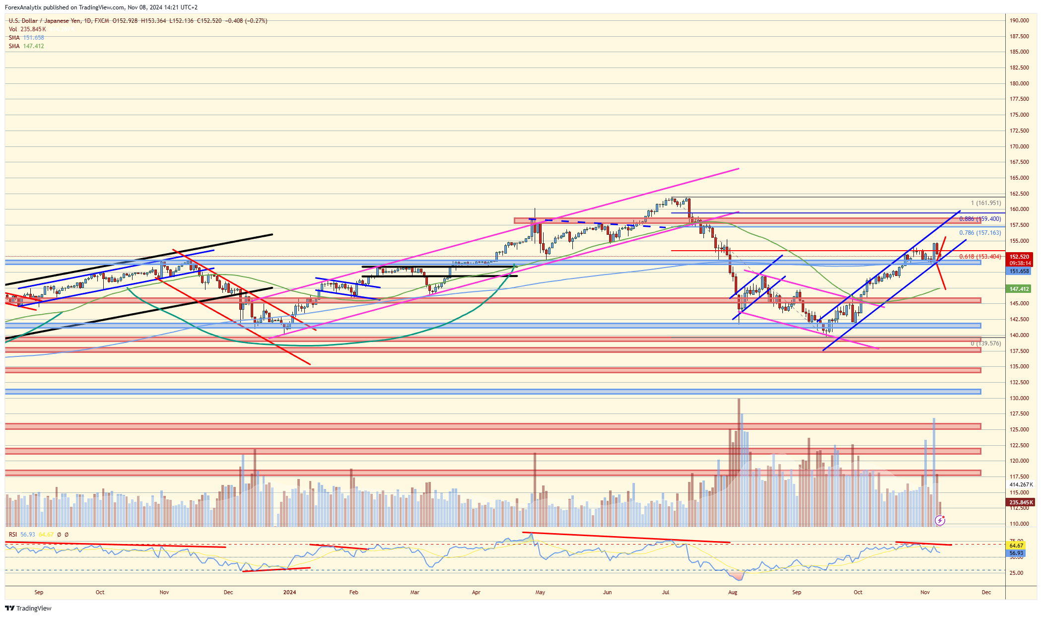 USD/JPY Daily Chart